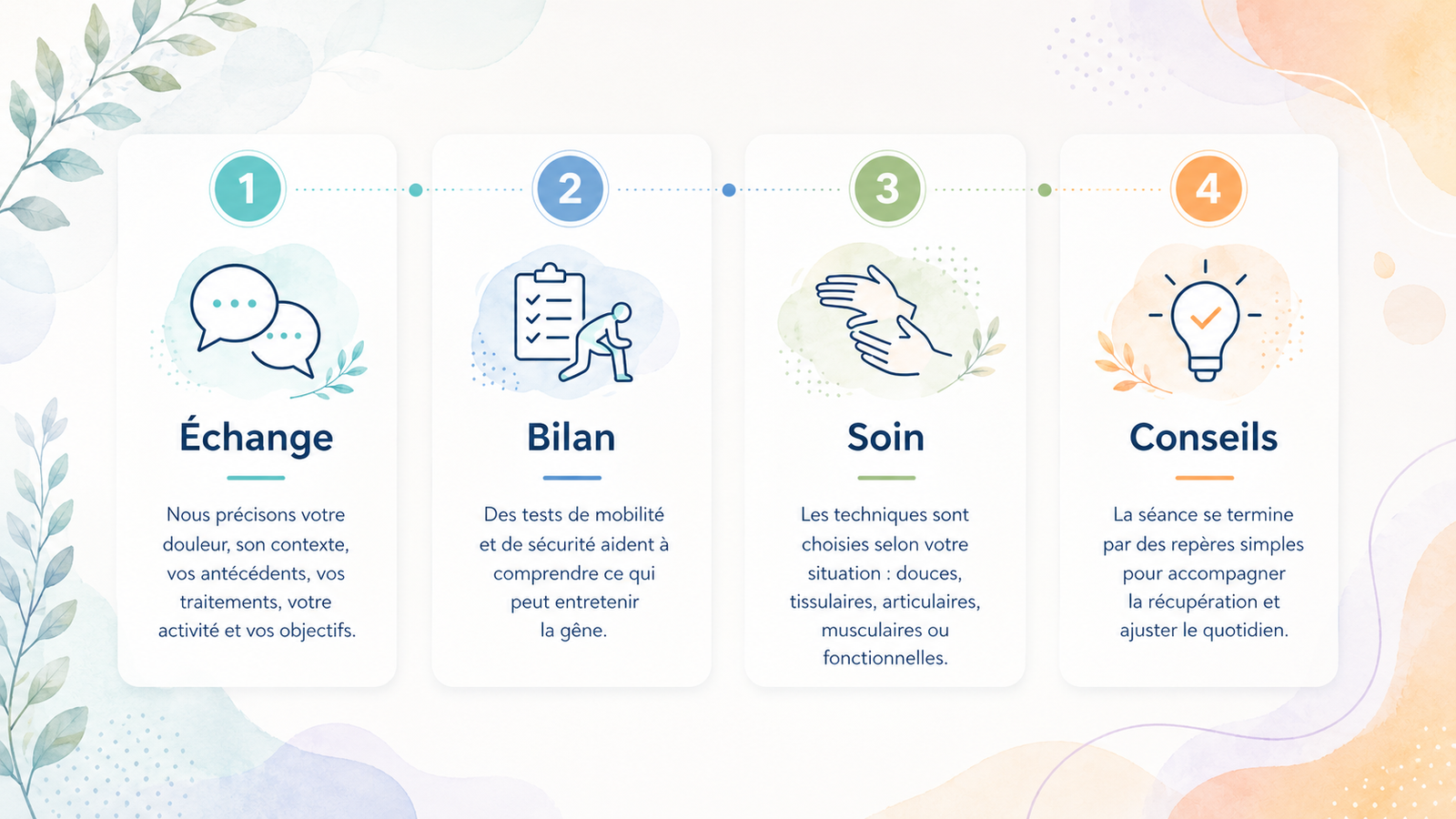 Les quatre étapes de la consultation : échange, bilan, soin et conseils